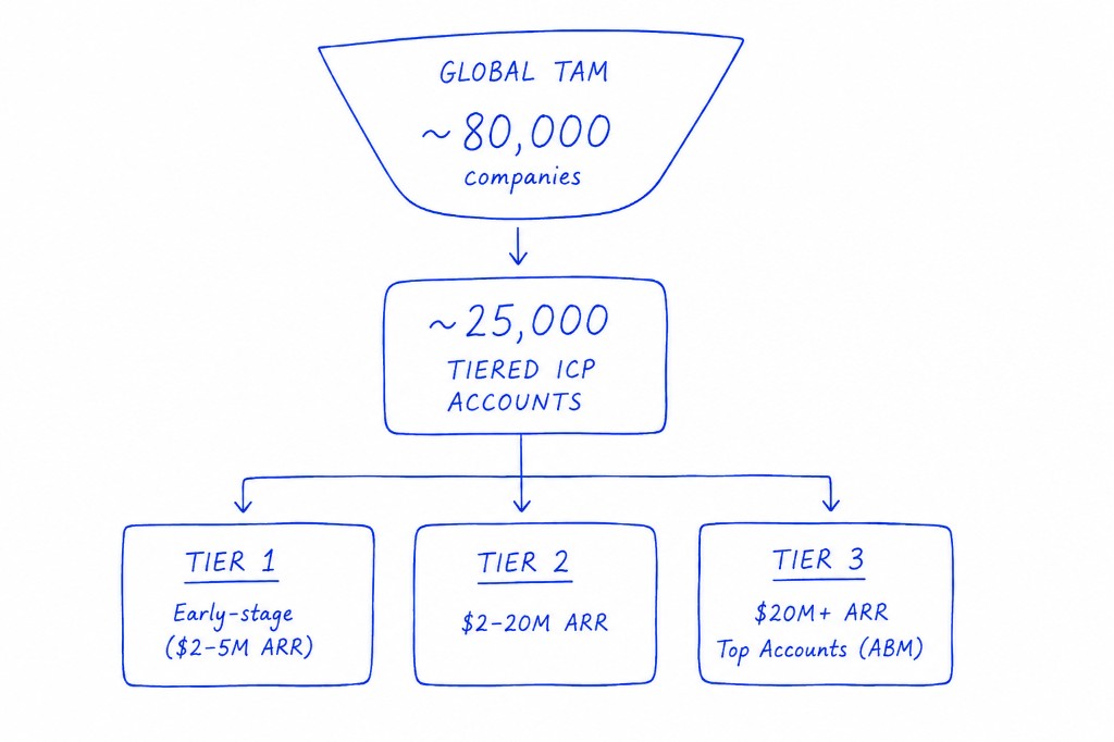 Hand-drawn TAM funnel: ~80,000 global companies down to ~25,000 tiered ICP accounts across Tier 1, 2, and 3.